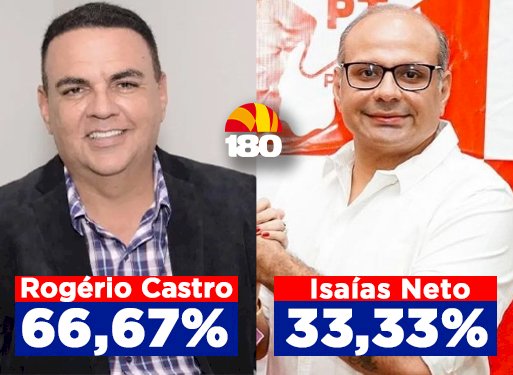 Rogério amplia vantagem e sobe para 66,67?s  intenções de votos válidos em São Raimundo Nonato
